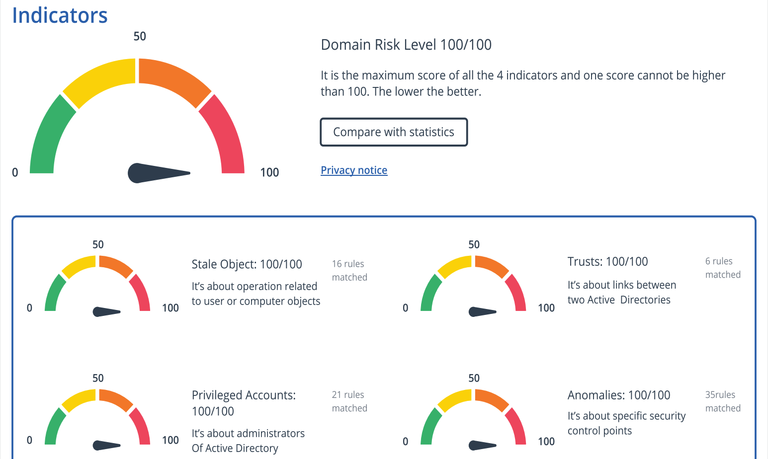 Active Directory Übersicht mit Pingcastle